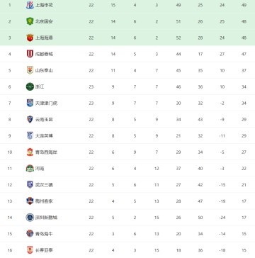 争冠降级白热化！中超最新积分榜：申花领先1分，降级区4队差2分